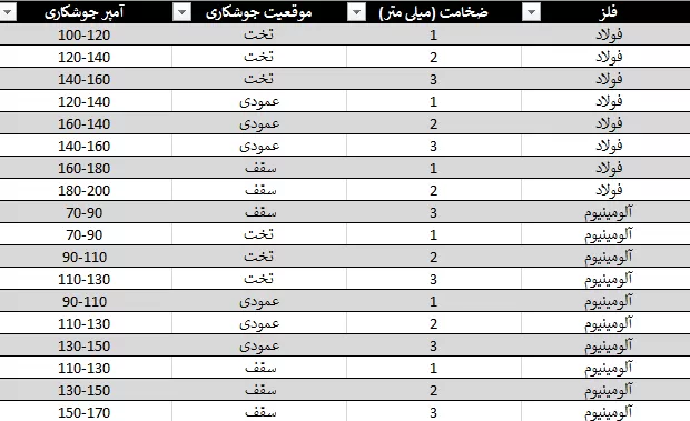 آمپر مناسب برای جوشکاری